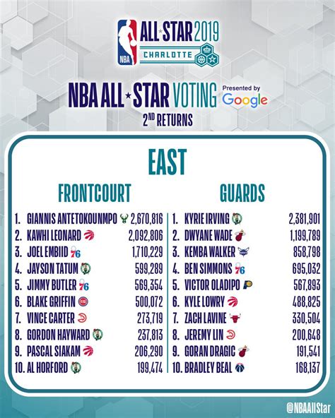 nba all-star voting results|2024 NBA All.